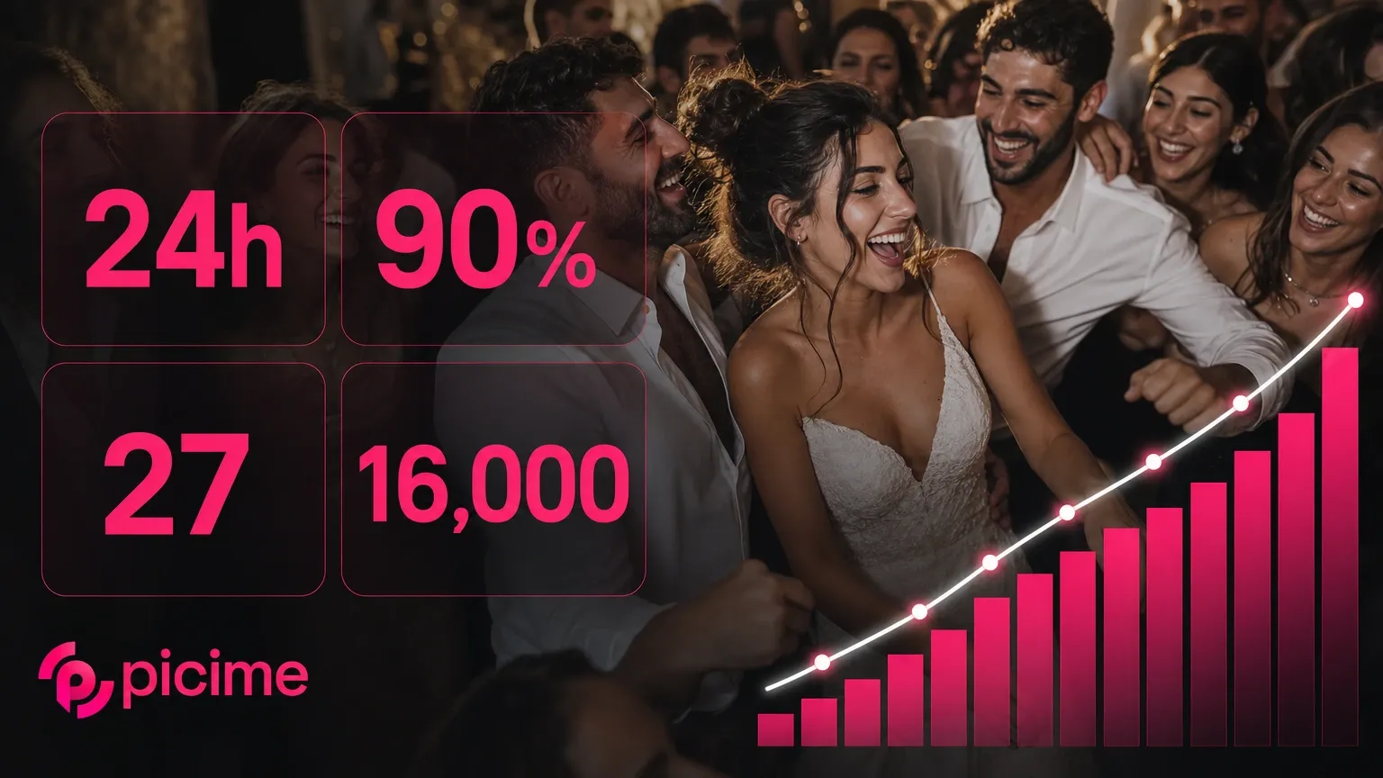 הנתונים האמיתיים מ-75 האירועים האחרונים של PiciMe: אלבום אישי תוך 24 שעות, מעל 90% פתיחה בוואטסאפ, 27 תמונות בממוצע לאורח, ואירוע שיא של 16,000 תמונות. כל המספרים בפנים.